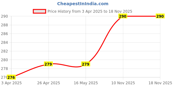 firstcry.com Babyhug Cotton Knit Frill Sleeves Nighty With Frill Detailing And Floral Print - Blue babyhug Price History Graph from 3 Apr 2025 to 18 Nov 2025