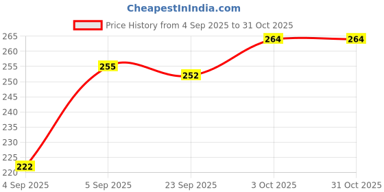 firstcry.com Babyhug Cotton Knit Frill Sleeves Nighty With Heart Print - Yellow babyhug Price History Graph from 4 Sep 2025 to 30 Oct 2025