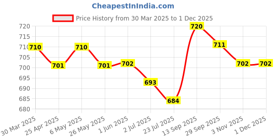 firstcry.com Babyhug Cotton Knit Frill Sleeves Polka Dots & Birds Printed T-Shirts Pack of 3 - Multicolour babyhug Price History Graph from 30 Mar 2025 to 30 Nov 2025