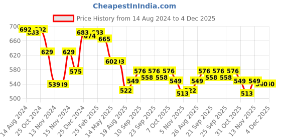 firstcry.com Babyhug Cotton Knit  Frill Sleeves Polka Dots & Palm Trees Printed T-Shirts Pack of 3 - Multicolour babyhug Price History Graph from 14 Aug 2024 to 4 Dec 2025