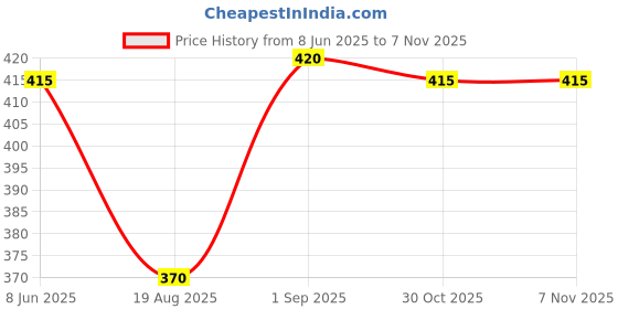 firstcry.com Babyhug Cotton Knit Frill Sleeves Shorts Co-Ord Night Suit With Cupcake Print - Orange babyhug Price History Graph from 8 Jun 2025 to 3 Nov 2025