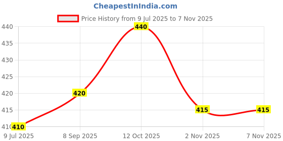 firstcry.com Babyhug Cotton Knit Frill Sleeves Shorts Co-Ord Night Suit With Cupcake Print - Orange babyhug Price History Graph from 9 Jul 2025 to 2 Nov 2025