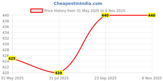 firstcry.com Babyhug Cotton Knit Frill Sleeves Shorts Night Suit with Hearts & Text Print - Pink babyhug Price History Graph from 31 May 2025 to 5 Nov 2025