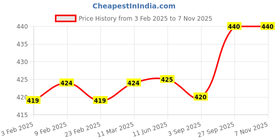 firstcry.com Babyhug Cotton Knit Frill Sleeves Shorts Night Suit with Star & Unicorn Print - Yellow & Navy Blue babyhug Price History Graph from 3 Feb 2025 to 7 Nov 2025