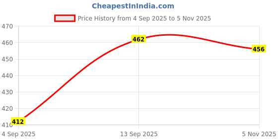 firstcry.com Babyhug Cotton Knit Frill Sleeves Shorts Night Suit with Starfish Print - Yellow babyhug Price History Graph from 4 Sep 2025 to 5 Nov 2025