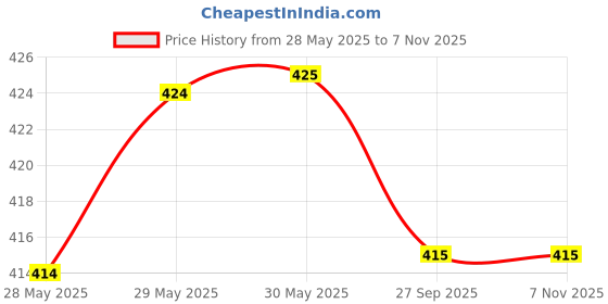firstcry.com Babyhug Cotton Knit Frill Sleeves Shorts Night Suit With Tropical Theme Print - Multicolour babyhug Price History Graph from 28 May 2025 to 7 Nov 2025