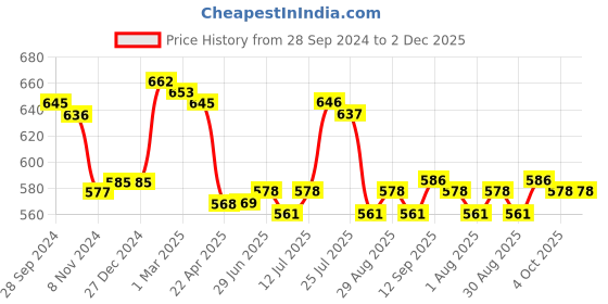 firstcry.com Babyhug Cotton Knit Frill Sleeves Strawberries & Polka Dots Printed T-Shirts Pack of 3 - Multicolor babyhug Price History Graph from 28 Sep 2024 to 2 Dec 2025