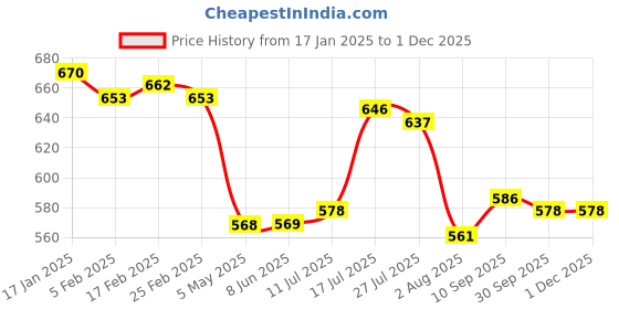 firstcry.com Babyhug Cotton Knit Frill Sleeves Strawberries & Polka Dots Printed T-Shirts Pack of 3 - Multicolor babyhug Price History Graph from 17 Jan 2025 to 30 Nov 2025