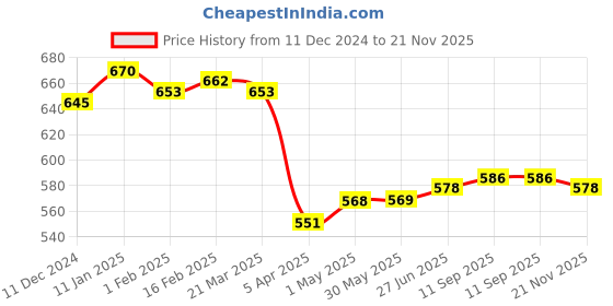 firstcry.com Babyhug Cotton Knit Frill Sleeves Strawberries & Polka Dots Printed T-Shirts Pack of 3 - Multicolor babyhug Price History Graph from 11 Dec 2024 to 21 Nov 2025
