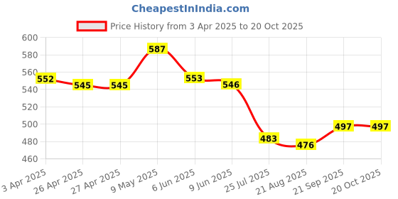 firstcry.com Babyhug Cotton Knit Frill Sleeves Striped Jumpsuit - Multicolor babyhug Price History Graph from 3 Apr 2025 to 20 Oct 2025