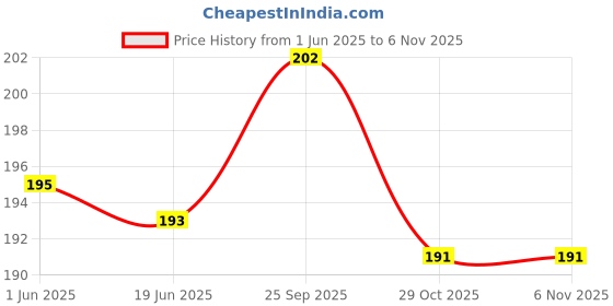 firstcry.com Babyhug Cotton Knit Frill Sleeves T-Shirt with Floral & Bees Print - Green babyhug Price History Graph from 1 Jun 2025 to 29 Oct 2025