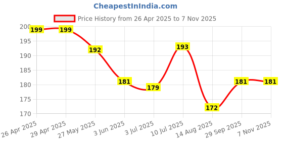 firstcry.com Babyhug Cotton Knit Frill Sleeves T-Shirt with Floral Print - Blue babyhug Price History Graph from 26 Apr 2025 to 3 Nov 2025