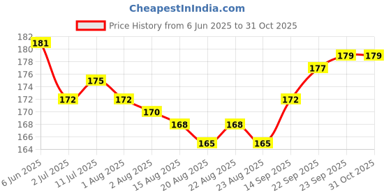 firstcry.com Babyhug Cotton Knit Frill Sleeves T-Shirt with Floral Print - White babyhug Price History Graph from 6 Jun 2025 to 30 Oct 2025