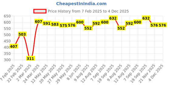 firstcry.com Babyhug Cotton Knit Frill Sleeves T-Shirt with Polka Dot Heart & Text Print Pack of 3 - Multicolour babyhug Price History Graph from 7 Feb 2025 to 4 Dec 2025