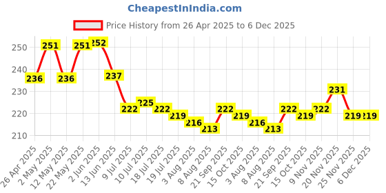 firstcry.com Babyhug Cotton Knit Frill Sleeves T-Shirt With Runs In the Family Text Print - White babyhug Price History Graph from 26 Apr 2025 to 5 Dec 2025