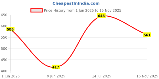 firstcry.com Babyhug Cotton Knit Frill Sleeves T-Shirts With Floral & Heart Print Pack Of 3 - Orange & Dark Pink babyhug Price History Graph from 1 Jun 2025 to 15 Nov 2025