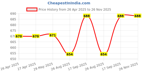 firstcry.com Babyhug Cotton Knit Frill Sleeves T-Shirts With Floral & Polka Dot Print Pack Of 3 - Red & Blue babyhug Price History Graph from 26 Apr 2025 to 25 Nov 2025