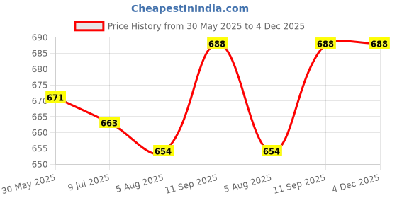 firstcry.com Babyhug Cotton Knit Frill Sleeves T-Shirts With Floral & Polka Dot Print Pack Of 3 - Red & Blue babyhug Price History Graph from 30 May 2025 to 4 Dec 2025