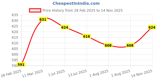 firstcry.com Babyhug Cotton Knit Frill Sleeves T-Shirts with Floral & Text Print Pack of 3- Multicolour babyhug Price History Graph from 28 Feb 2025 to 14 Nov 2025