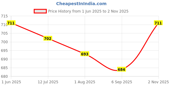 firstcry.com Babyhug Cotton Knit Frill Sleeves T-Shirts with Floral & Tropical Birds Print Pack of 3 - Yellow Navy & Pink babyhug Price History Graph from 1 Jun 2025 to 2 Nov 2025