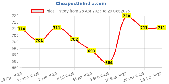 firstcry.com Babyhug Cotton Knit Frill Sleeves T-Shirts with Floral & Tropical Birds Print Pack of 3 - Yellow Navy & Pink babyhug Price History Graph from 23 Apr 2025 to 29 Oct 2025