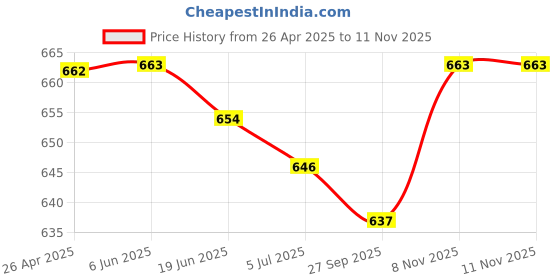 firstcry.com Babyhug Cotton Knit Frill Sleeves T-Shirts With Polka Dot & Sea Life Print Pack Of 3 - Pink & Purple babyhug Price History Graph from 26 Apr 2025 to 11 Nov 2025
