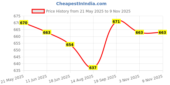 firstcry.com Babyhug Cotton Knit Frill Sleeves T-Shirts With Polka Dot & Sea Life Print Pack Of 3 - Pink & Purple babyhug Price History Graph from 21 May 2025 to 8 Nov 2025