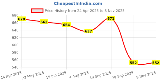 firstcry.com Babyhug Cotton Knit Frill Sleeves T-Shirts with Polka Dots & Floral Print Pack of 3 - Light Green & Pink babyhug Price History Graph from 24 Apr 2025 to 8 Nov 2025