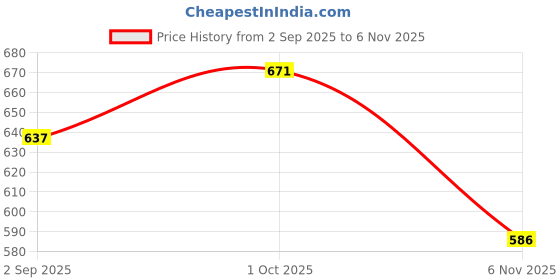 firstcry.com Babyhug Cotton Knit Frill Sleeves T-Shirts with Polka Dots & Floral Print Pack of 3 - Orange & Pink babyhug Price History Graph from 2 Sep 2025 to 6 Nov 2025