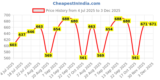 firstcry.com Babyhug Cotton Knit Frill Sleeves T-Shirts with Stripes & Daddy's Cutie Text Print Pack Of 3 - Violet Pink & Blue babyhug Price History Graph from 4 Jul 2025 to 2 Dec 2025