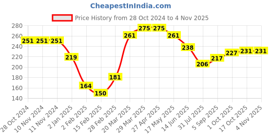 firstcry.com Babyhug Cotton Knit Frill Sleeves Text Graphics Top - Navy Blue babyhug Price History Graph from 28 Oct 2024 to 3 Nov 2025