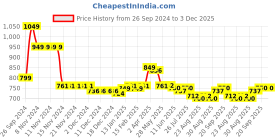 firstcry.com babyhug disney Babyhug Cotton Knit Frill Sleeves Top & Denim Shorts Set With Floral & Minnie Mouse Print - Yellow & Blue babyhug disney Price History Graph from 26 Sep 2024 to 3 Dec 2025