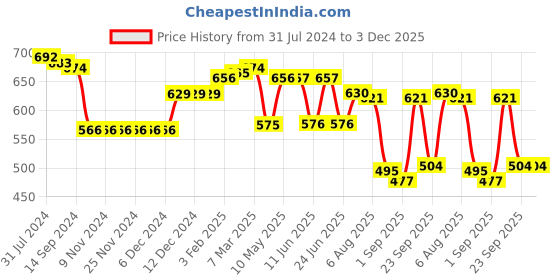 firstcry.com Babyhug Cotton Knit Frill Sleeves Top With Butterfly & Text Print Pack Of 3 - White Pink & Blue babyhug Price History Graph from 31 Jul 2024 to 3 Dec 2025