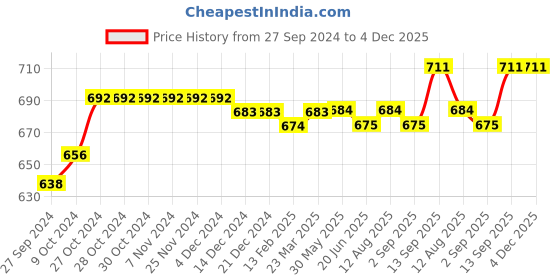 firstcry.com Babyhug Cotton Knit Frill Sleeves Top with Floral & Bird Print Pack of 3 - Multicolor babyhug Price History Graph from 27 Sep 2024 to 4 Dec 2025