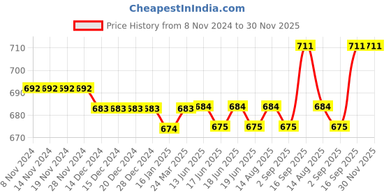 firstcry.com Babyhug Cotton Knit Frill Sleeves Top with Floral & Bird Print Pack of 3 - Multicolor babyhug Price History Graph from 8 Nov 2024 to 30 Nov 2025