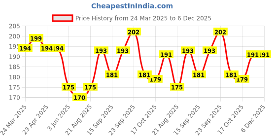 firstcry.com Babyhug Cotton Knit Frill Sleeves Top with Floral Print - White babyhug Price History Graph from 24 Mar 2025 to 6 Dec 2025