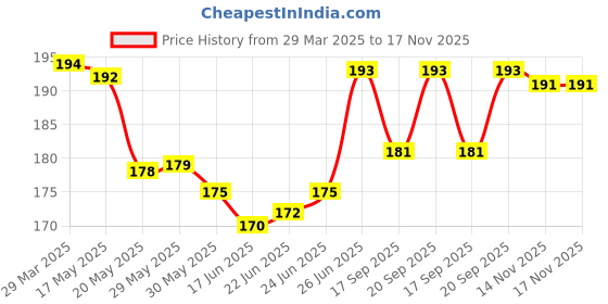 firstcry.com Babyhug Cotton Knit Frill Sleeves Top with Floral Print - White babyhug Price History Graph from 29 Mar 2025 to 16 Nov 2025