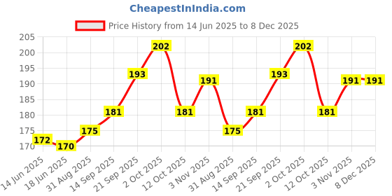 firstcry.com Babyhug Cotton Knit Frill Sleeves Top with Floral Print - White babyhug Price History Graph from 14 Jun 2025 to 8 Dec 2025