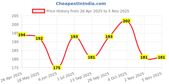 firstcry.com Babyhug Cotton Knit Frill Sleeves Top with Floral Print - White babyhug Price History Graph from 26 Apr 2025 to 4 Nov 2025