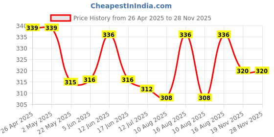 firstcry.com Babyhug Cotton Knit Frill Sleeves Top with Pineapple Print - Yellow babyhug Price History Graph from 26 Apr 2025 to 28 Nov 2025