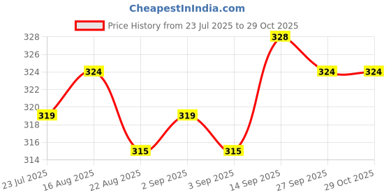 firstcry.com Babyhug Cotton Knit Frill Sleeves Top with Print - Pink babyhug Price History Graph from 23 Jul 2025 to 29 Oct 2025