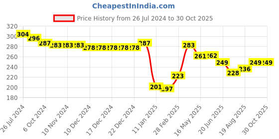 firstcry.com Babyhug Cotton Knit Frill Sleeves Top with Smocking and Floral Print - Multicolour babyhug Price History Graph from 26 Jul 2024 to 30 Oct 2025