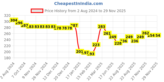 firstcry.com Babyhug Cotton Knit Frill Sleeves Top with Smocking and Floral Print - Multicolour babyhug Price History Graph from 2 Aug 2024 to 29 Nov 2025