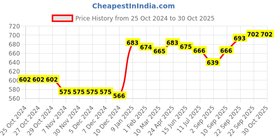 firstcry.com Babyhug Cotton Knit Frill Sleeves Top with Star & Text Print Pack of 3 - Multicolor babyhug Price History Graph from 25 Oct 2024 to 30 Oct 2025