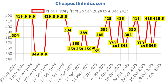firstcry.com Babyhug Cotton Knit Frill Sleeves Top With Swam Print - White & Blue babyhug Price History Graph from 23 Sep 2024 to 4 Dec 2025