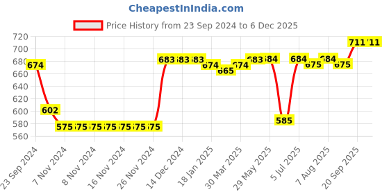 firstcry.com Babyhug Cotton Knit Frill Sleeves Top with Text Print Pack of 3 - Pink & Blue babyhug Price History Graph from 23 Sep 2024 to 4 Dec 2025