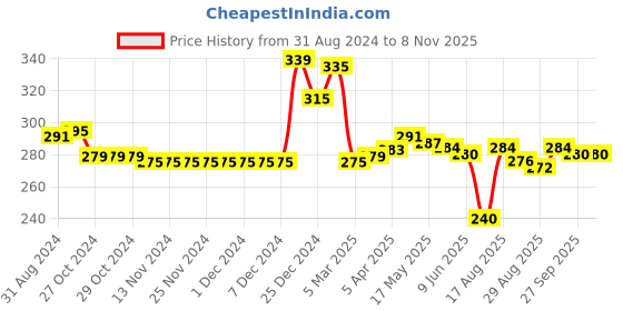 firstcry.com Babyhug Cotton Knit Frill Sleeves Top With Text Print - White babyhug Price History Graph from 31 Aug 2024 to 7 Nov 2025