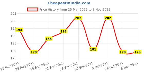 firstcry.com Babyhug Cotton Knit Frill Sleeves Top with Tropical Theme Print - White babyhug Price History Graph from 25 Mar 2025 to 7 Nov 2025