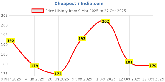 firstcry.com Babyhug Cotton Knit Frill Sleeves Top with Tropical Theme Print - White babyhug Price History Graph from 9 Mar 2025 to 27 Oct 2025
