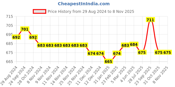 firstcry.com Babyhug Cotton Knit Frill Sleeves Tops with Floral & Fruit Print Pack of 3 - Multicolor babyhug Price History Graph from 29 Aug 2024 to 5 Nov 2025